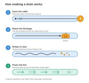 How snaking a drain works, step by step